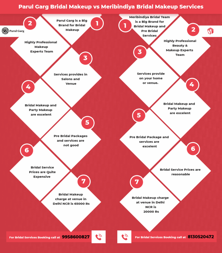 parul garg bridal makeup charges